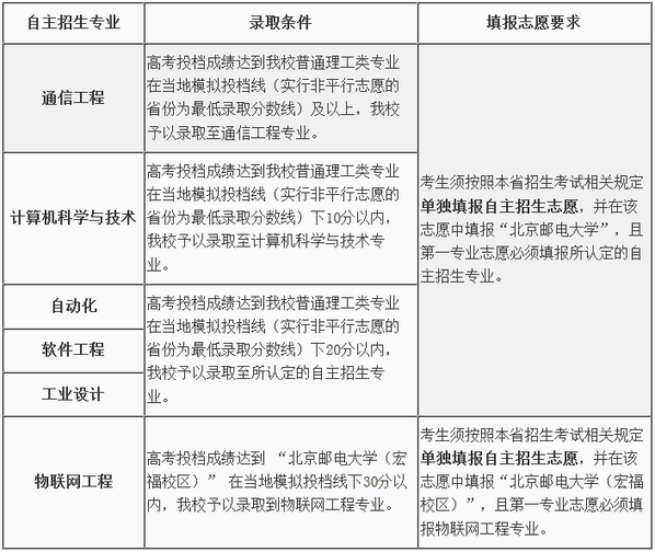 2020年北京郵電大學自主招生簡章考試科目真題答案和錄取結果通知書查詢時間