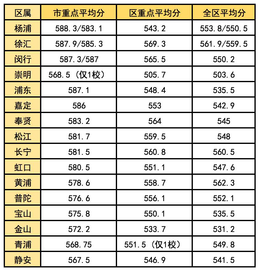 2020年上海中考各學校錄取分數(shù)線,歷年上海中考分數(shù)線匯總