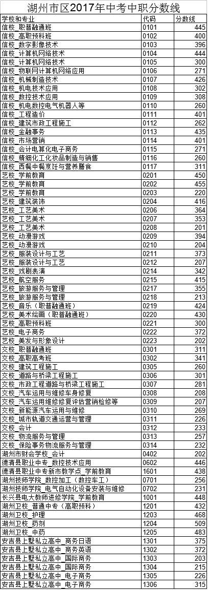 2020年浙江湖州市區(qū)中考招生錄取分?jǐn)?shù)