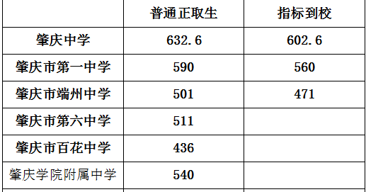 2020年肇慶中考錄取分?jǐn)?shù)線(xiàn),歷年肇慶各高中錄取分?jǐn)?shù)線(xiàn)排名