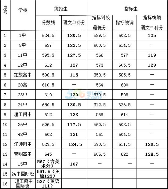 2020年大連中考錄取分?jǐn)?shù)線,大連中考分?jǐn)?shù)線（預(yù)測）