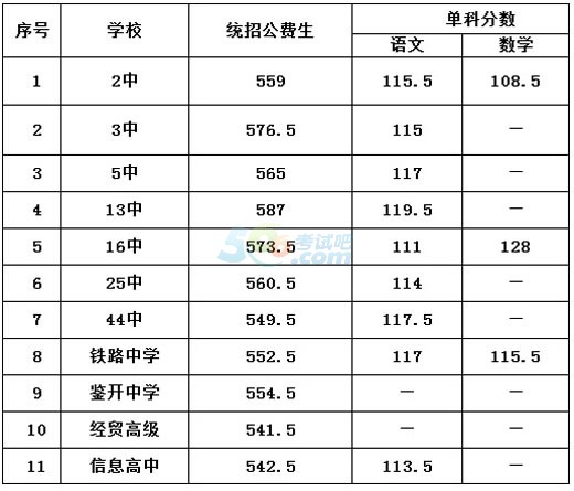 2020年大連中考錄取分?jǐn)?shù)線,大連中考分?jǐn)?shù)線（預(yù)測）