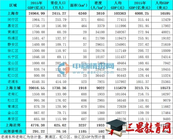 上海各區(qū)排名,2020年上海各區(qū)競(jìng)爭(zhēng)力及經(jīng)濟(jì)GDP排名