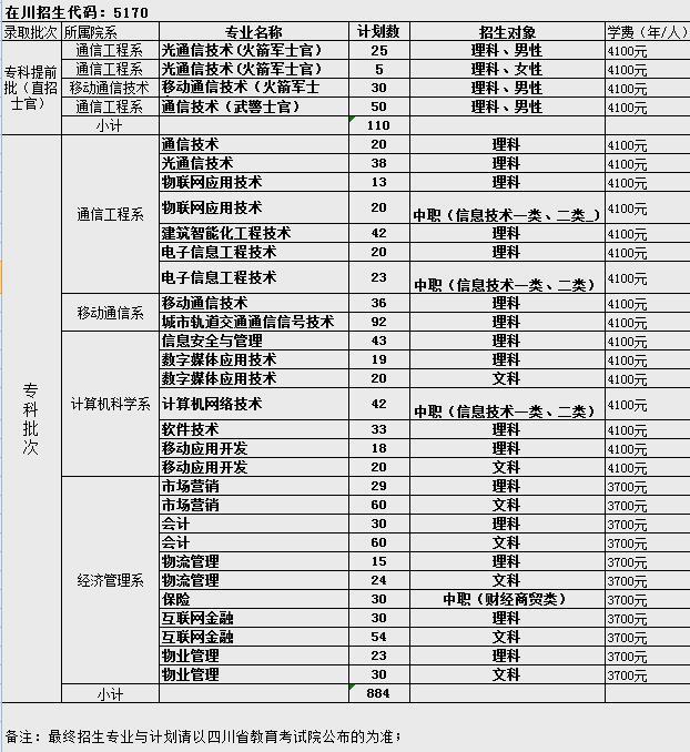 四川郵電職業(yè)技術(shù)學(xué)院2020招生計劃