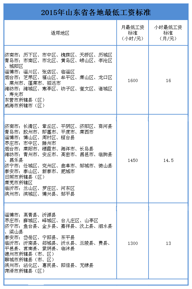 2020年山東省最低工資標準,最新山東省最低工資規(guī)定多少錢