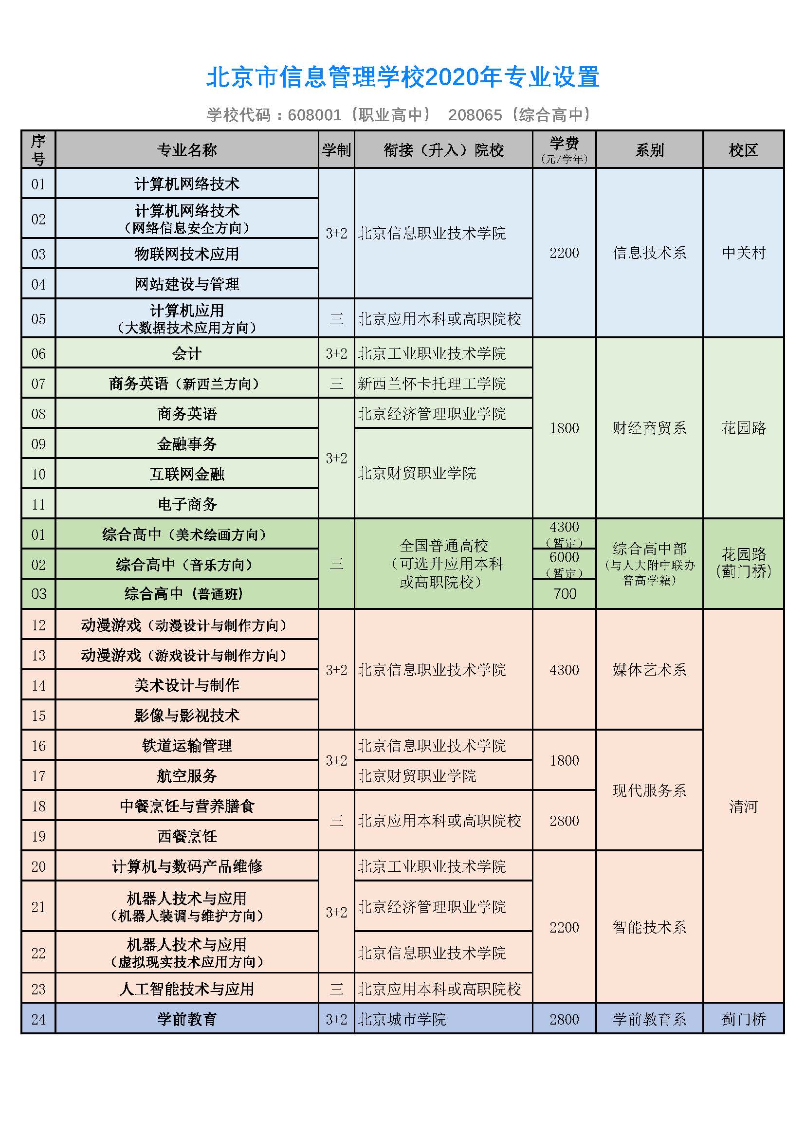 北京市信息管理學校2020年最新專業(yè)設置一覽表'