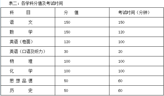 2020年南充市中考科目和總分滿分設置,南充市中考總分多少分