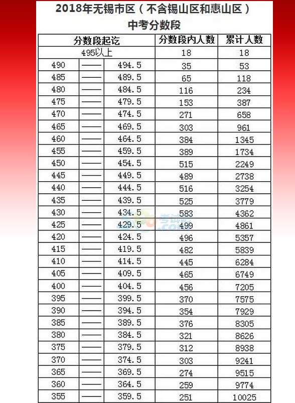 2020年無錫中考錄取分?jǐn)?shù)線,歷年無錫各高中錄取分?jǐn)?shù)線排名