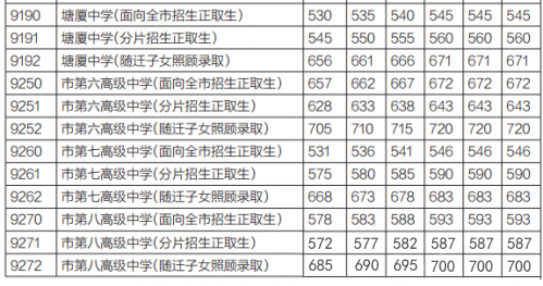 2020年?yáng)|莞中考各學(xué)校錄取分?jǐn)?shù)線,歷年?yáng)|莞中考分?jǐn)?shù)線匯總