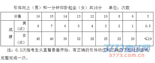 2020年長(zhǎng)沙中考體育考試項(xiàng)目?jī)?nèi)容,長(zhǎng)沙中考體育男女評(píng)分標(biāo)準(zhǔn)詳解