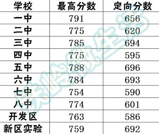 2020年鐵嶺中考分數(shù)線預測,鐵嶺中考各高中錄取分數(shù)線數(shù)據(jù)分析