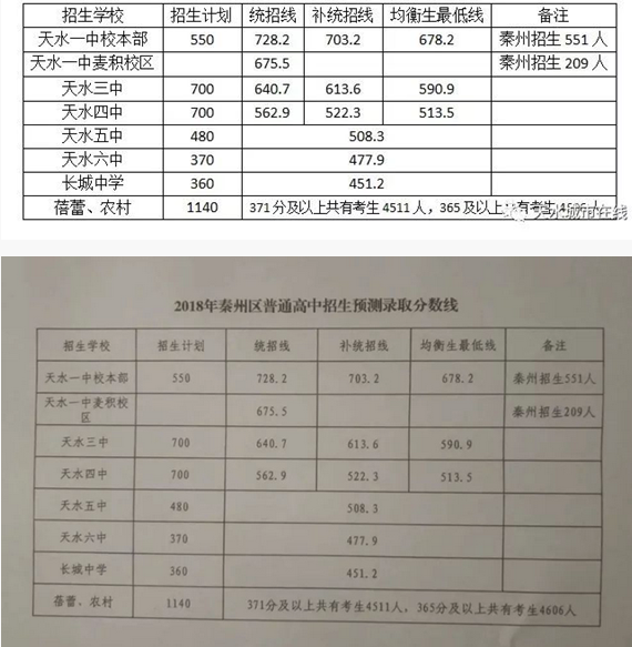 2020年天水中考錄取分數(shù)線,歷年天水各高中錄取分數(shù)線排名