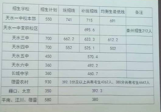 2020年天水中考錄取分數(shù)線,歷年天水各高中錄取分數(shù)線排名