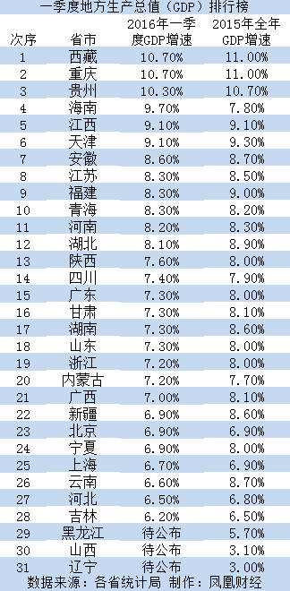 28省市一季度GDP增速超全國