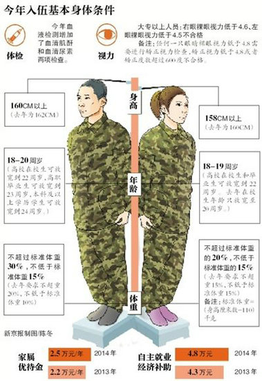 北京征兵身體條件降低 非北京戶口也能報名