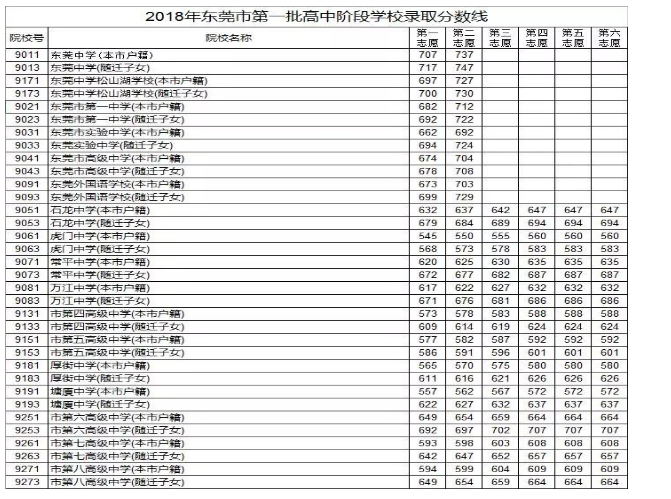 2020年東莞中考錄取分?jǐn)?shù)線,歷年東莞各高中錄取分?jǐn)?shù)線排名