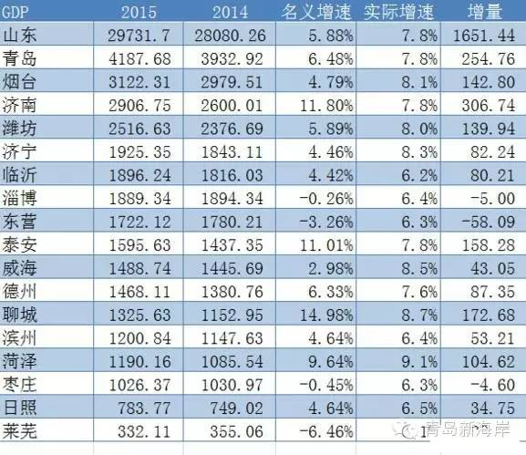 山東省市排名,2020年山東省城市最新經濟排名