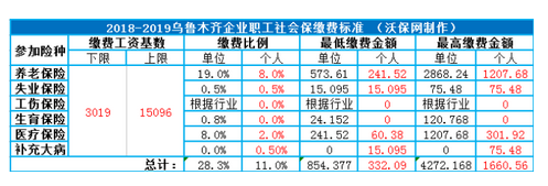 2020年新疆社保繳費(fèi)基數(shù)比例調(diào)整,個(gè)人最低和最高比例公布