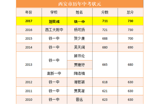 2020年天水中考狀元分數(shù)成績多少分,天水中考狀元學(xué)校名單資料