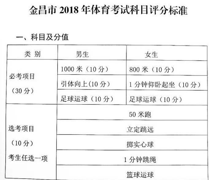 2020年金昌中考體育考試時(shí)間項(xiàng)目及體育評分標(biāo)準(zhǔn)