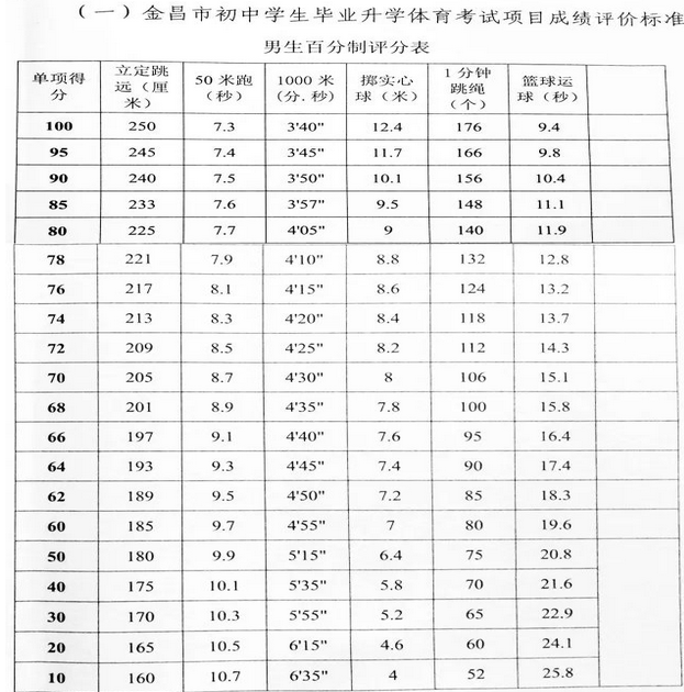 2020年金昌中考體育考試時(shí)間項(xiàng)目及體育評分標(biāo)準(zhǔn)