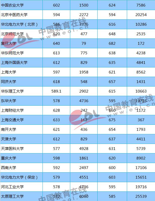 2018志愿填報(bào)參考：重點(diǎn)大學(xué)在山東錄取分?jǐn)?shù)線及位次出爐！