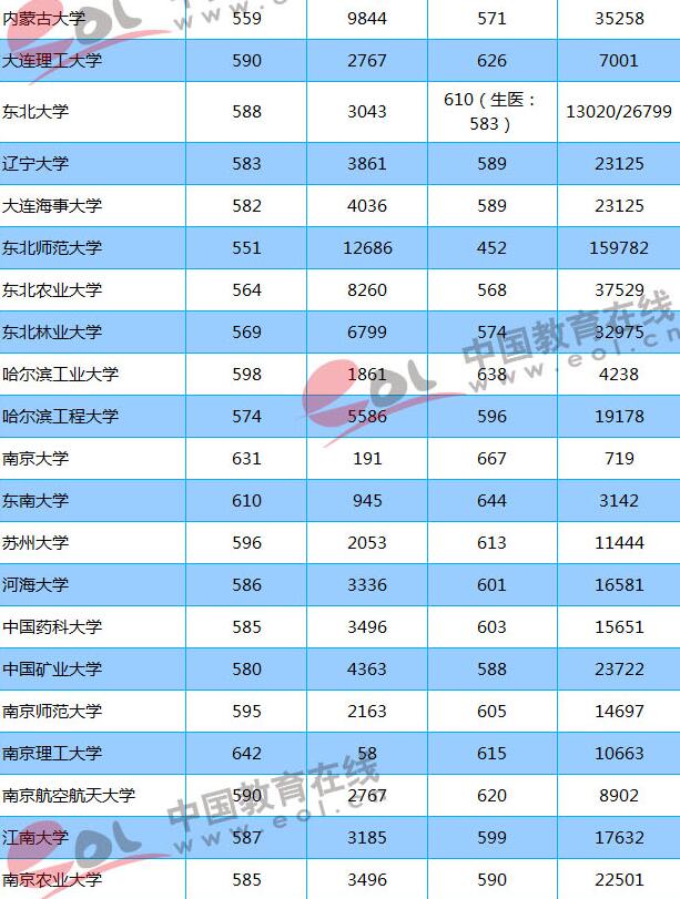 2018志愿填報(bào)參考：重點(diǎn)大學(xué)在山東錄取分?jǐn)?shù)線及位次出爐！