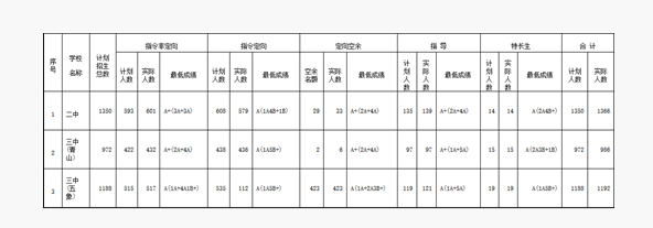 2020年南寧中考分數(shù)線預測,南寧中考各高中錄取分數(shù)線數(shù)據(jù)分析