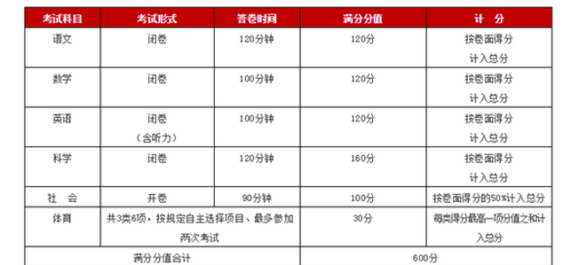 2020年杭州中考成績和分?jǐn)?shù)線什么時候公布(附查詢?nèi)肟?