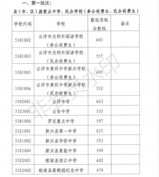 2020年云浮中考錄取分?jǐn)?shù)線(xiàn)公布時(shí)間,云浮各高中錄取分?jǐn)?shù)線(xiàn)預(yù)測(cè)