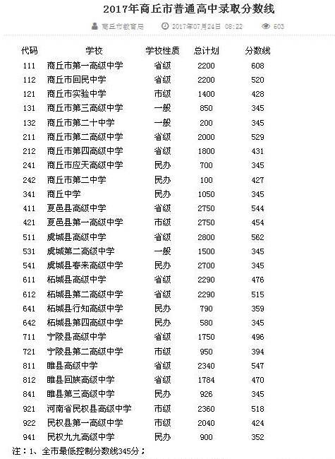 2020年商丘中考錄取分?jǐn)?shù)線,歷年商丘各高中錄取分?jǐn)?shù)線排名