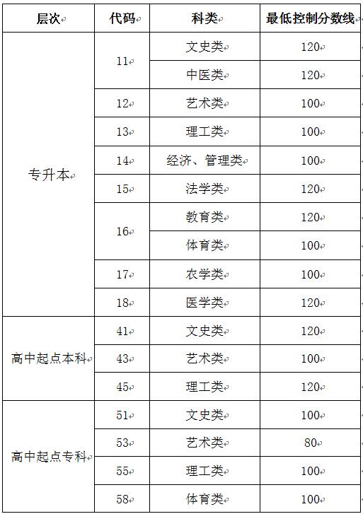 2020年成人高等教育考試招生網(wǎng)上錄取最低控制分?jǐn)?shù)線