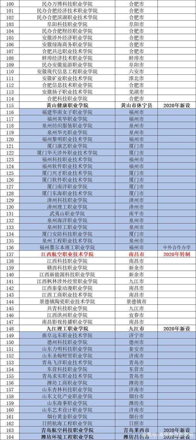 2020年最新最全的民辦大專職業(yè)院校完整名單