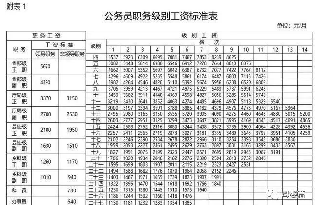 2020年公務(wù)員工資標(biāo)準(zhǔn)一覽表