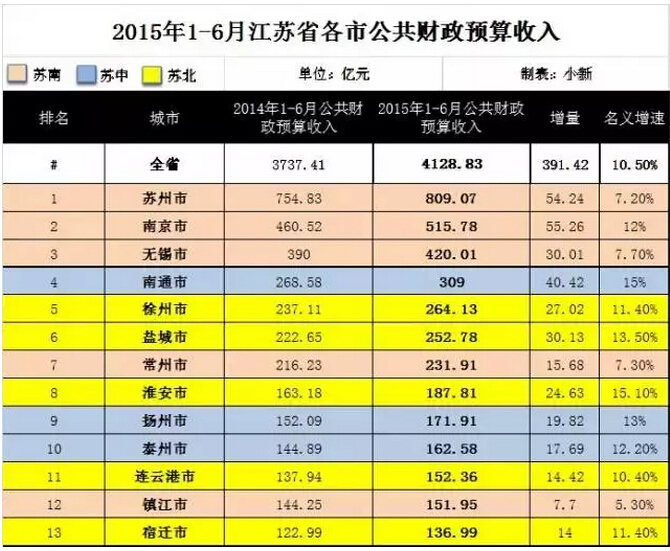 2015上半年江蘇省各市公共財(cái)政預(yù)算收入