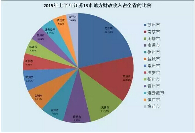 上半年江蘇13市地方財(cái)政收入占全省的比例