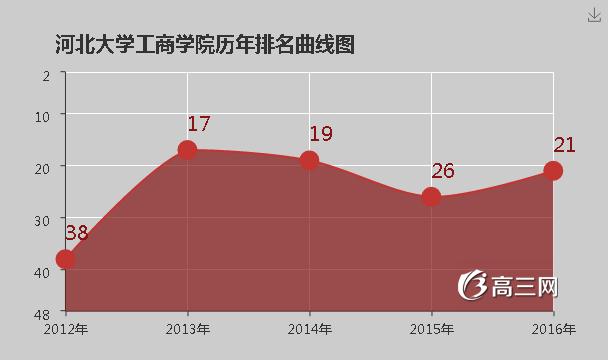 河北大學(xué)工商學(xué)院怎么樣 評價(jià)排名好不好(10條)