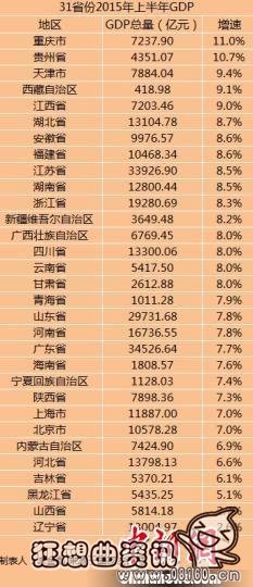 中國省份gdp總量排名,重慶上半年GDP增速位居全國第一