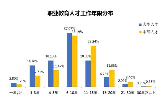 中職人才平均月薪5888元 職教人才供給更顯不足