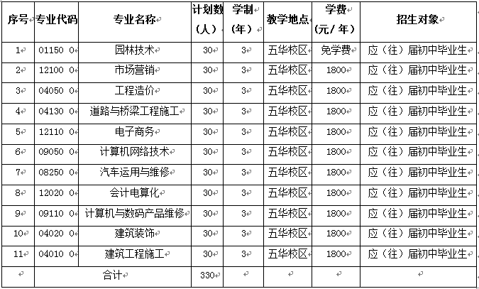 云南林業(yè)職業(yè)技術(shù)學(xué)院2020年五年制大專招生簡(jiǎn)章計(jì)劃