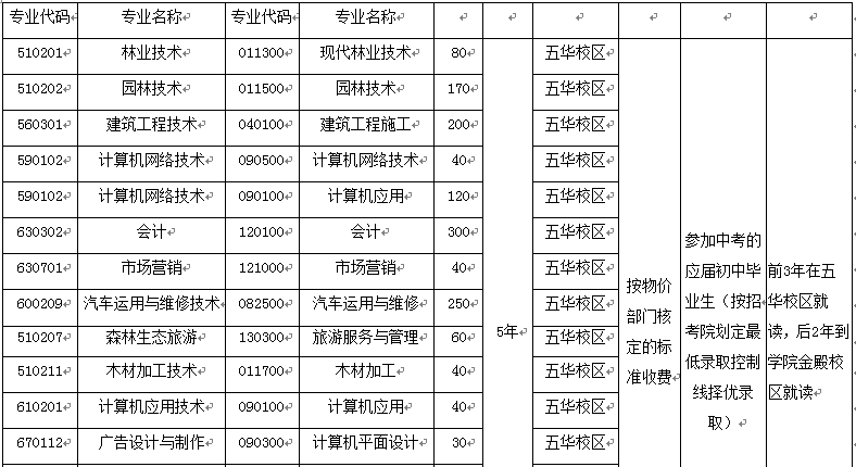 云南林業(yè)職業(yè)技術(shù)學(xué)院2020年五年制大專招生簡(jiǎn)章計(jì)劃