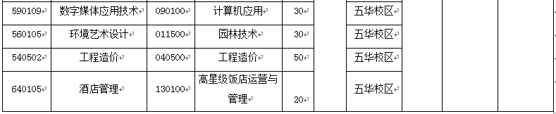 云南林業(yè)職業(yè)技術(shù)學(xué)院2020年五年制大專招生簡(jiǎn)章計(jì)劃