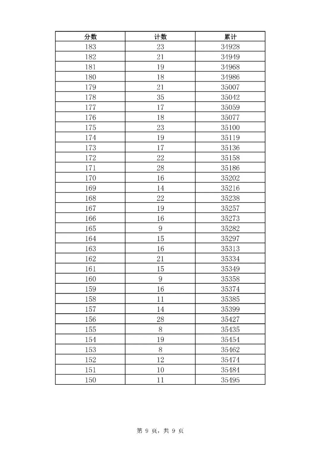 2020年山東濟南中考市內(nèi)七區(qū)一分一段表統(tǒng)計公布（9）