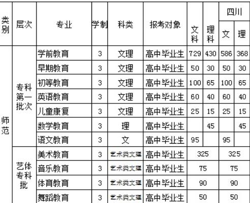 四川幼兒師范高等?？茖W(xué)校2020年招生計(jì)劃