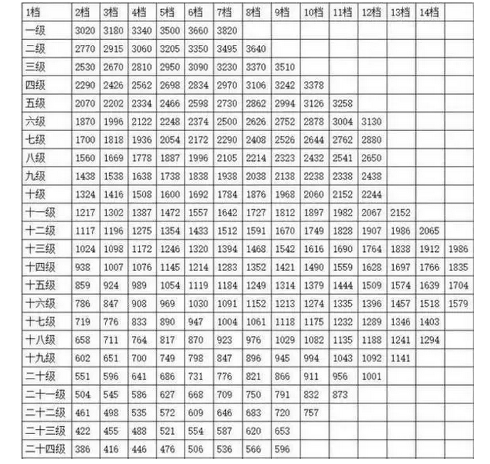 2020年公務(wù)員職級(jí)工資制改革標(biāo)準(zhǔn)對(duì)照表