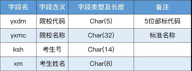 2020年?？疲ǜ呗殻┳匀雽W(xué)政策來了，9月11日填報志愿