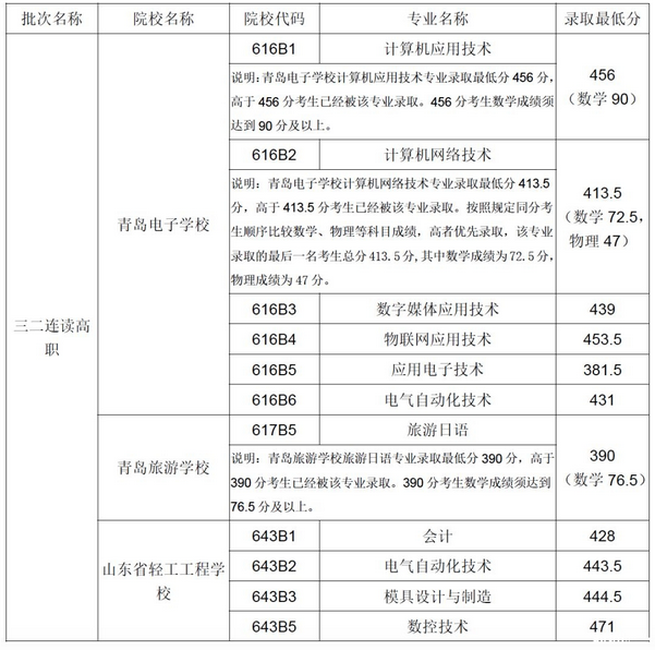 2020年青島五年制高職、三二連讀高職滿額專業(yè)錄取線公布