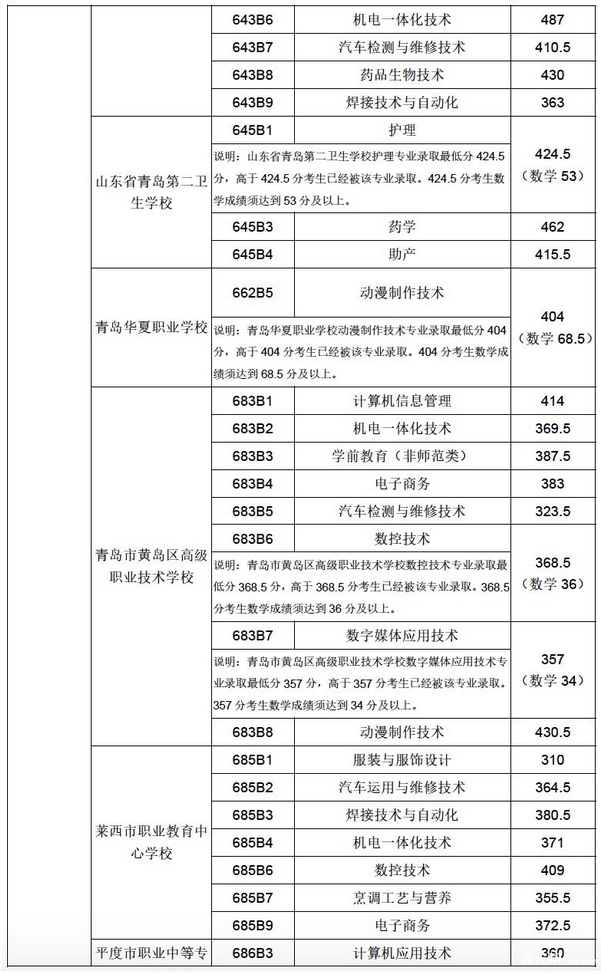 2020年青島五年制高職、三二連讀高職滿額專業(yè)錄取線公布