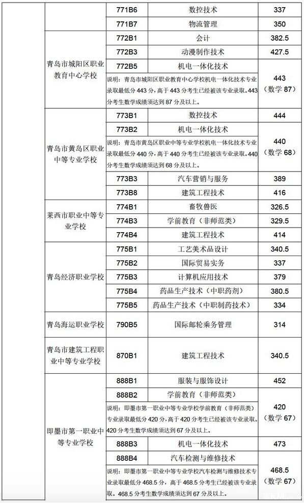 2020年青島五年制高職、三二連讀高職滿額專業(yè)錄取線公布