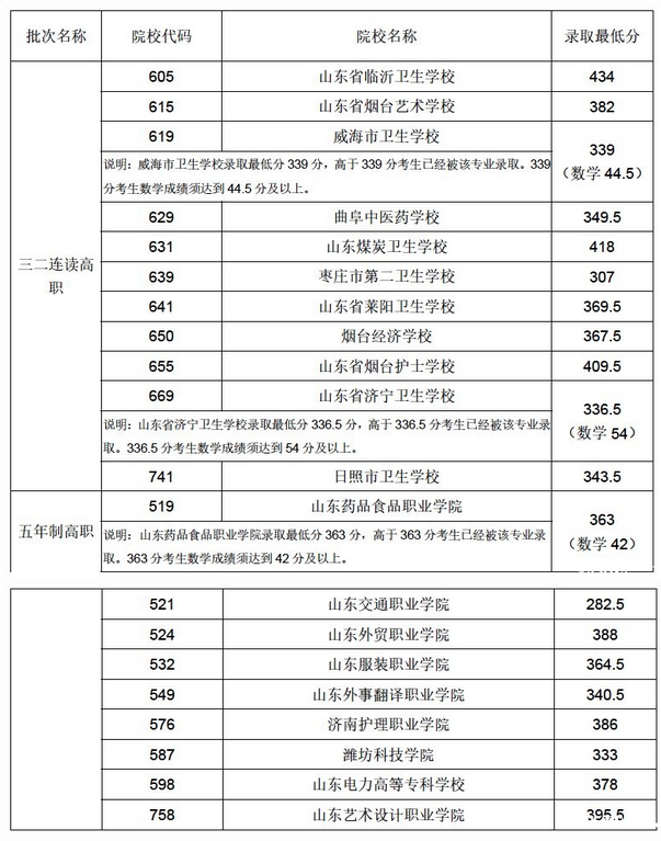 2020年青島五年制高職、三二連讀高職滿額專業(yè)錄取線公布